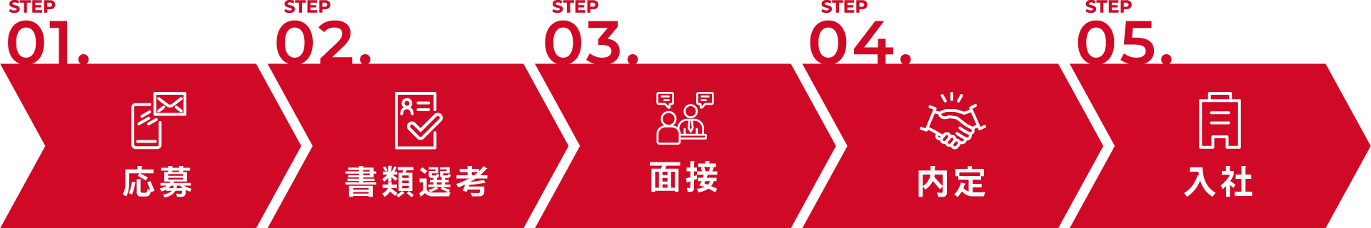 １．応募２．書類選考３．面接４．内定５．入社